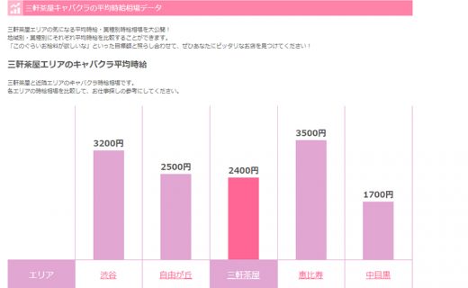 三軒茶屋クラブミスティ（キャバクラ）地域の時給相場※三軒茶屋キャバクラ求人/体入ショコラから抜粋