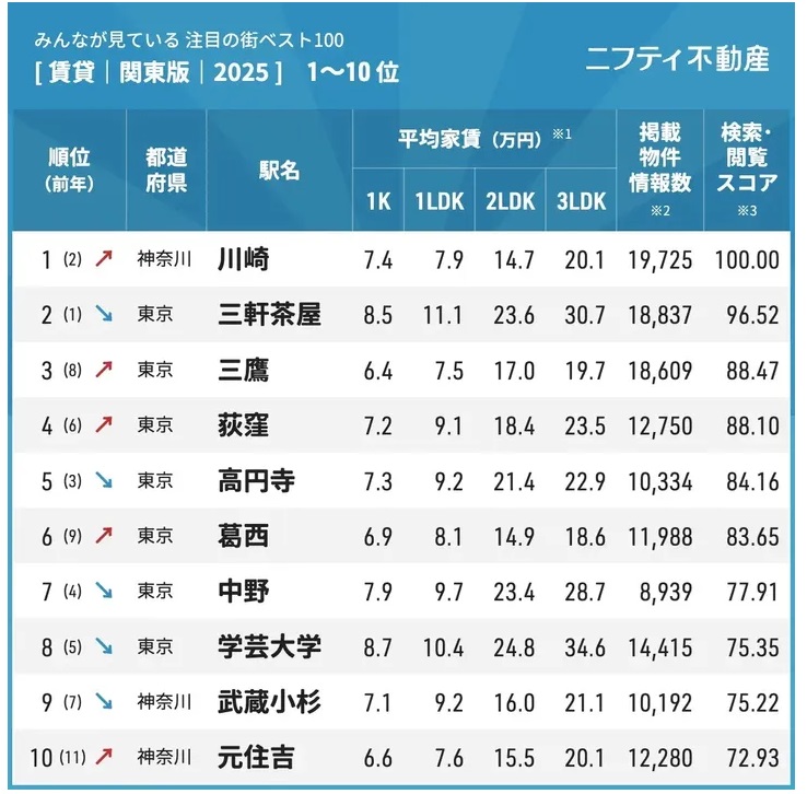 【画像引用】＼みんなが見ている／注目の街ベスト100！年間ランキング2025｜賃貸・関東版｜ニフティ不動産