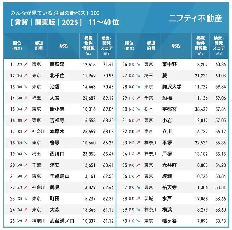 【画像引用】＼みんなが見ている／注目の街ベスト100！年間ランキング2025｜賃貸・関東版｜ニフティ不動産