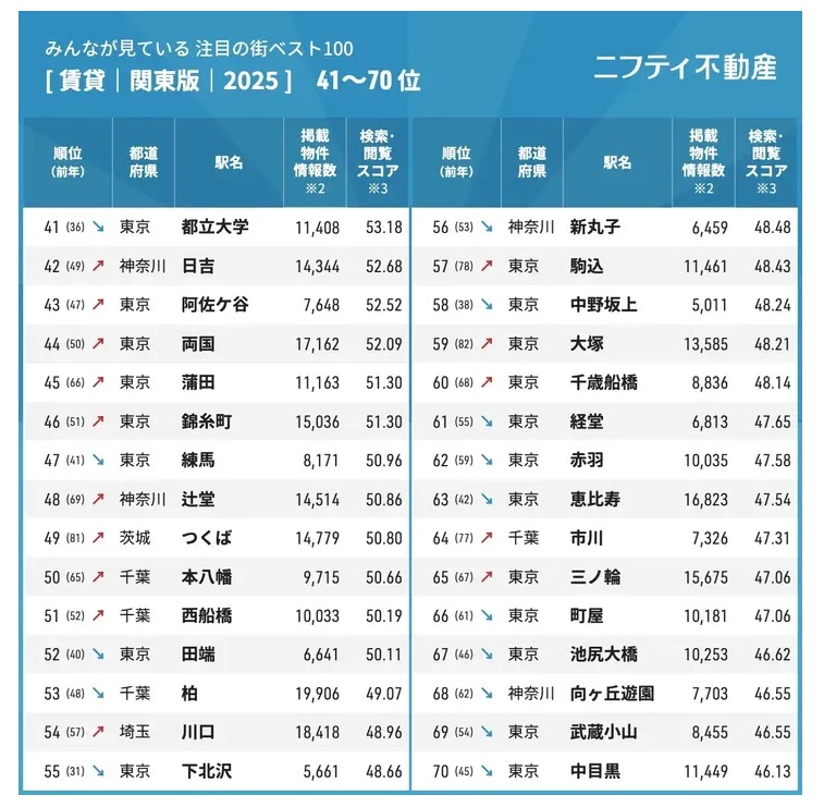 【画像引用】＼みんなが見ている／注目の街ベスト100！年間ランキング2025｜賃貸・関東版｜ニフティ不動産