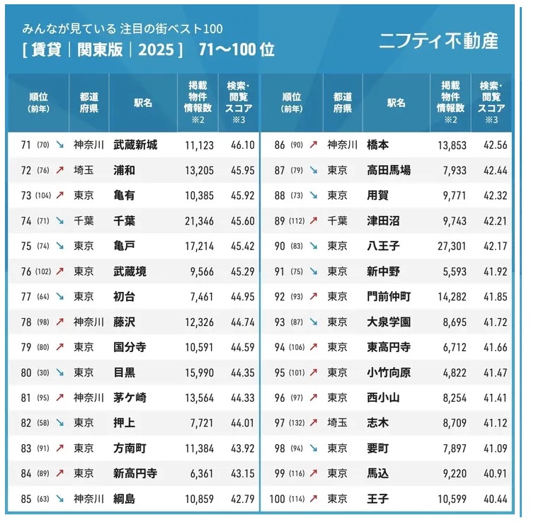 【画像引用】＼みんなが見ている／注目の街ベスト100！年間ランキング2025｜賃貸・関東版｜ニフティ不動産