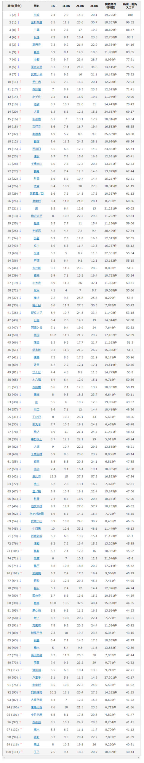 【画像引用】＼みんなが見ている／注目の街ベスト100！年間ランキング2025｜賃貸・関東版｜ニフティ不動産